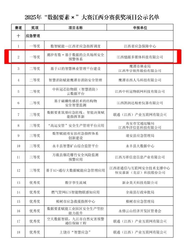 憶源科技榮獲“數(shù)據(jù)要素x”大賽江西分賽一等獎